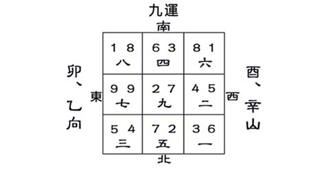 九運酉山卯向|九运酉山卯向／辛山乙向宅运盘风水详解